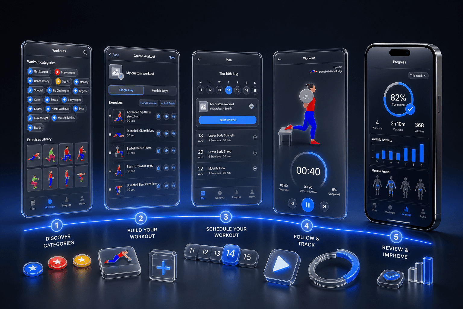 Five-step workout app journey covering discovery, creation, scheduling, guided training, and progress